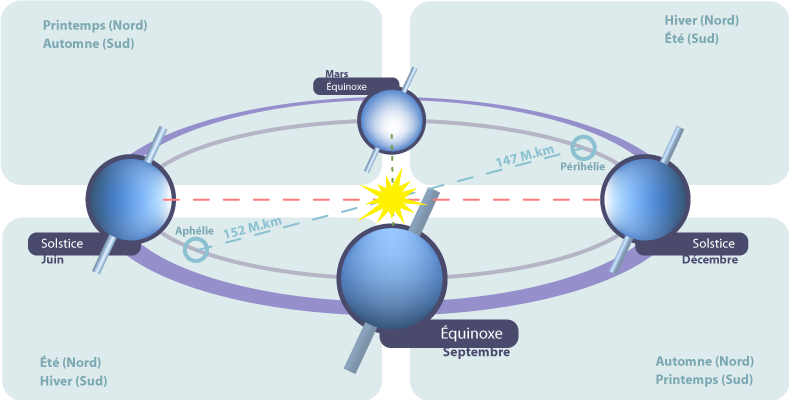 Equinoxes_et_solstices.png